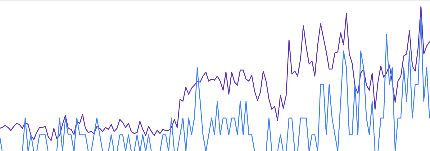Graph showing improved rates of visitors to the Rebel Boy Media website